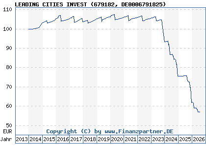 Chart: LEADING CITIES INVEST (679182 DE0006791825)