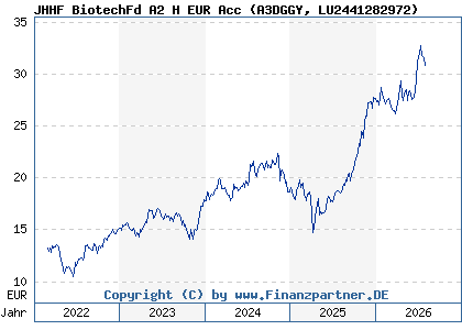 Chart: JHHF BiotechFd A2 H EUR Acc (A3DGGY LU2441282972)