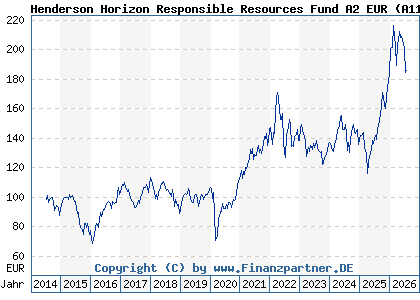 Chart: Henderson Horizon Responsible Resources Fund A2 EUR (A116RW LU1073139583)