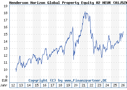 Chart: Henderson Horizon Global Property Equity A2 HEUR (A1J5ZK LU0828244219)