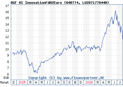 Chart: BGF AI InnovationFdA2Euro (A40TT4 LU2871778440)