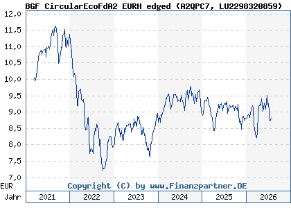 Chart: BGF CircularEcoFdA2 EURH edged (A2QPC7 LU2298320859)