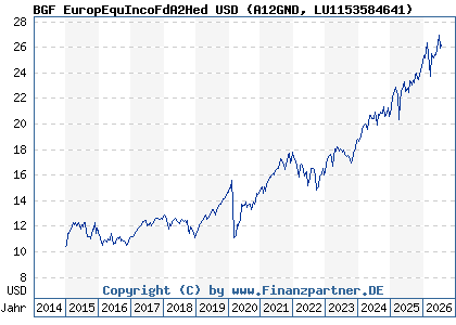 Chart: BGF EuropEquIncoFdA2Hed USD (A12GND LU1153584641)