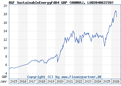 Chart: BGF SustainableEnergyFdA4 GBP (A0NBAJ LU0204063720)