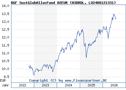 Chart: BGF SustGlobAllocFund A2EUR (A3DRDL LU2488121331)