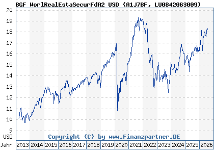 Chart: BGF WorlRealEstaSecurFdA2 USD (A1J7BF LU0842063009)