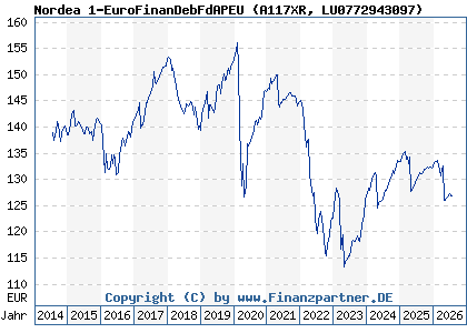 Chart: Nordea 1-EuroFinanDebFdAPEU (A117XR LU0772943097)
