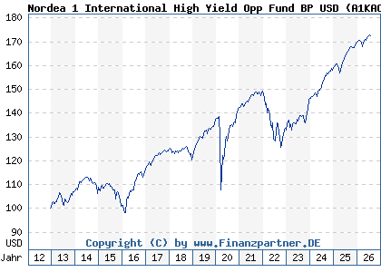 Chart: Nordea 1 International High Yield Opp Fund BP USD (A1KAC5 LU0826393653)