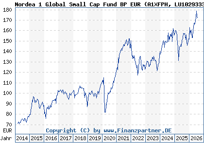 Chart: Nordea 1 Global Small Cap Fund BP EUR (A1XFPH LU1029333462)
