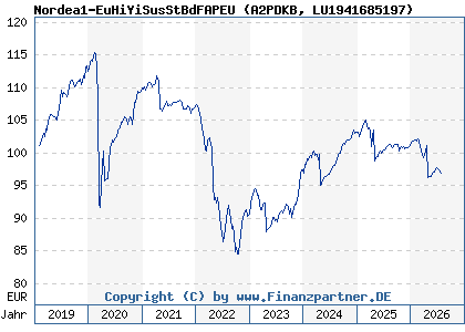 Chart: Nordea1-EuHiYiSusStBdFAPEU (A2PDKB LU1941685197)