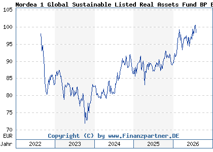 Chart: Nordea 1 Global Sustainable Listed Real Assets Fund BP EUR (A3DTCZ LU2500361162)