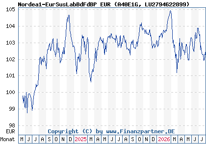 Chart: Nordea1-EurSusLabBdFdBP EUR (A40E1G LU2794622899)