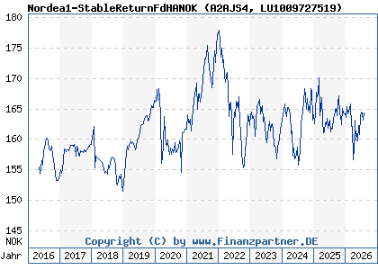 Chart: Nordea1-StableReturnFdHANOK (A2AJS4 LU1009727519)