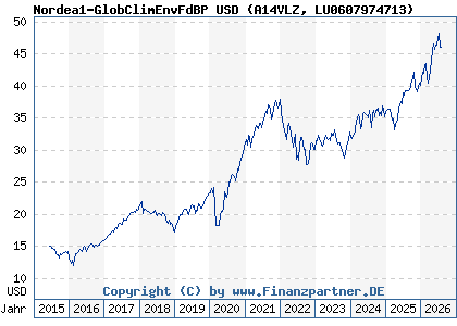 Chart: Nordea1-GlobClimEnvFdBP USD (A14VLZ LU0607974713)