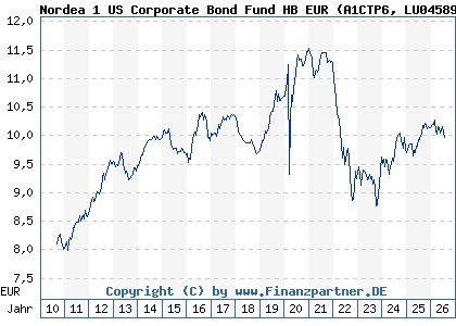 Chart: Nordea 1 US Corporate Bond Fund HB EUR (A1CTP6 LU0458980595)