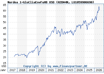 Chart: Nordea 1-GloCliaEnvFuHB USD (A2DW4N LU1059906690)