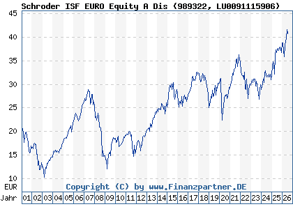 Chart: Schroder ISF EURO Equity A Dis (989322 LU0091115906)
