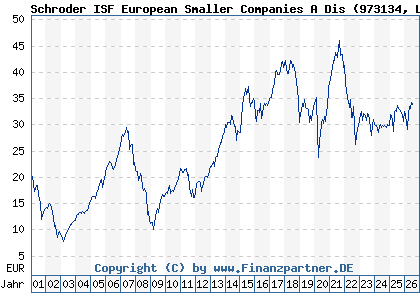 Chart: Schroder ISF European Smaller Companies A Dis (973134 LU0053902499)