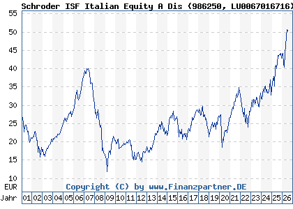 Chart: Schroder ISF Italian Equity A Dis (986250 LU0067016716)