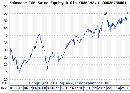 Chart: Schroder ISF Swiss Equity A Dis (986247 LU0063575806)