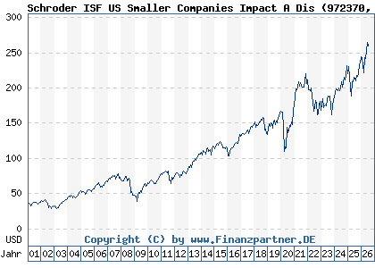 Chart: Schroder ISF US Smaller Companies Impact A Dis (972370 LU0012050646)