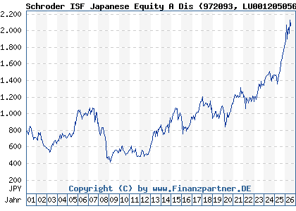 Chart: Schroder ISF Japanese Equity A Dis (972093 LU0012050562)