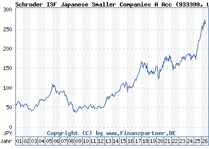 Chart: Schroder ISF Japanese Smaller Companies A Acc (933399 LU0106242315)