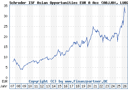Chart: Schroder ISF Asian Opportunities EUR A Acc (A0JJ0X LU0248184466)