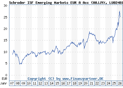Chart: Schroder ISF Emerging Markets EUR A Acc (A0JJYX LU0248176959)