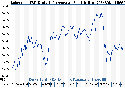 Chart: Schroder ISF Global Corporate Bond A Dis (974398 LU0053903380)