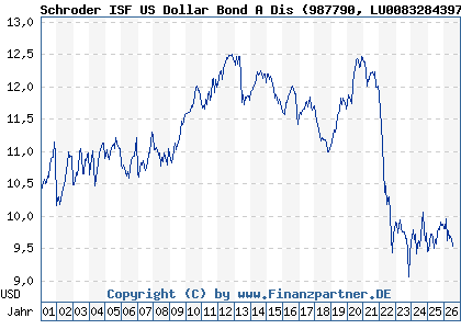 Chart: Schroder ISF US Dollar Bond A Dis (987790 LU0083284397)