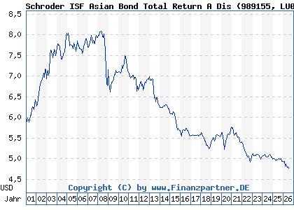 Chart: Schroder ISF Asian Bond Total Return A Dis (989155 LU0091253459)