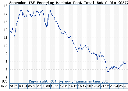 Chart: Schroder ISF Emerging Markets Debt Total Ret A Dis (987787 LU0080733339)