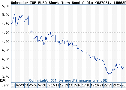 Chart: Schroder ISF EURO Short Term Bond A Dis (987981 LU0085618261)