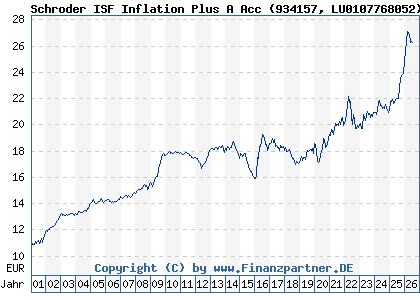 Chart: Schroder ISF Inflation Plus A Acc (934157 LU0107768052)