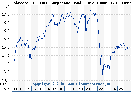 Chart: Schroder ISF EURO Corporate Bond A Dis (A0RMZQ LU0425487740)