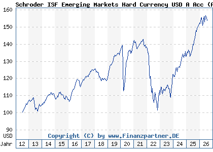 Chart: Schroder ISF Emerging Markets Hard Currency USD A Acc (A1J0JL LU0795634988)