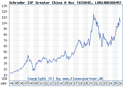 Chart: Schroder ISF Greater China A Acc (633842 LU0140636845)