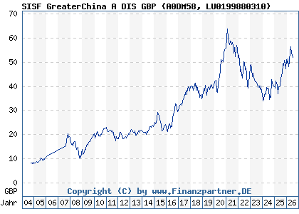 Chart: SISF GreaterChina A DIS GBP (A0DM58 LU0199880310)