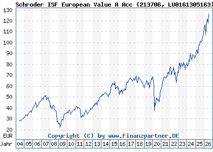 Chart: Schroder ISF European Value A Acc (213706 LU0161305163)