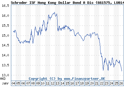 Chart: Schroder ISF Hong Kong Dollar Bond A Dis (661575 LU0149524976)