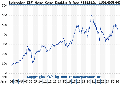 Chart: Schroder ISF Hong Kong Equity A Acc (661612 LU0149534421)