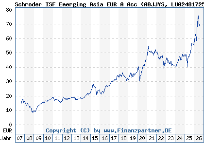 Chart: Schroder ISF Emerging Asia EUR A Acc (A0JJYS LU0248172537)