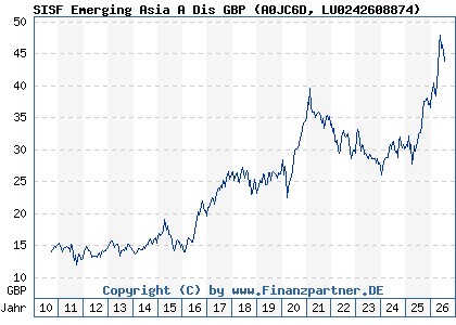 Chart: SISF Emerging Asia A Dis GBP (A0JC6D LU0242608874)