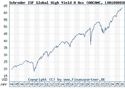 Chart: Schroder ISF Global High Yield A Acc (A0CAMC LU0189893018)