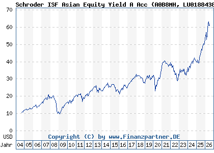 Chart: Schroder ISF Asian Equity Yield A Acc (A0B8MH LU0188438112)