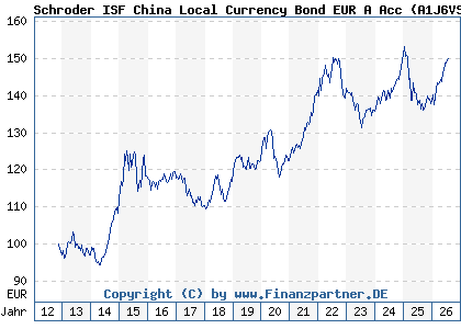 Chart: Schroder ISF China Local Currency Bond EUR A Acc (A1J6VS LU0845699254)