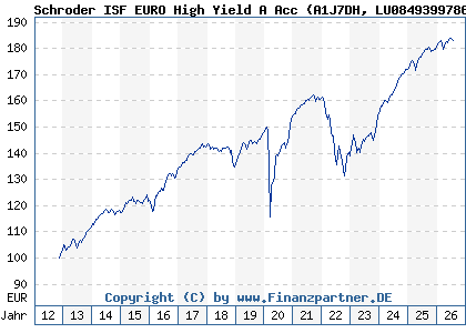 Chart: Schroder ISF EURO High Yield A Acc (A1J7DH LU0849399786)