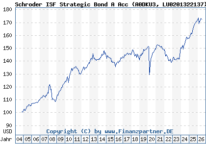 Chart: Schroder ISF Strategic Bond A Acc (A0DKU3 LU0201322137)
