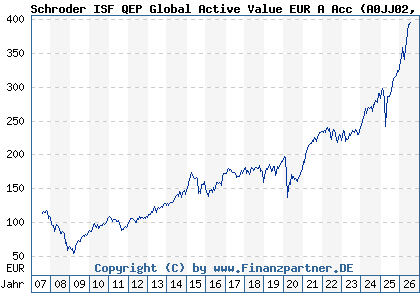 Chart: Schroder ISF QEP Global Active Value EUR A Acc (A0JJ02 LU0248176017)